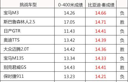 加速能力堪比保时捷, 比亚迪真的有实力抗衡超跑?