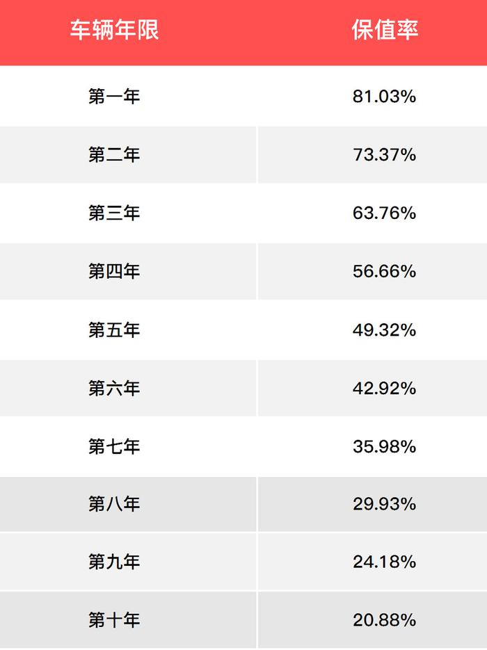 3款车里丰田, 马自达和本田到底谁最保值?