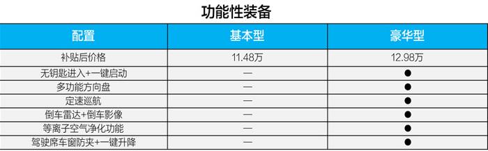 两款配置选哪个？天津一汽骏派A70E购车手册