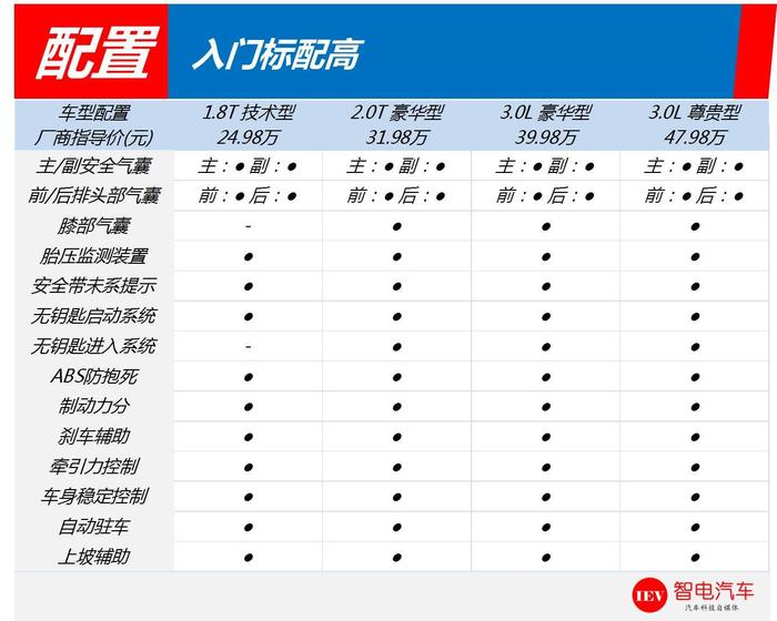 红旗H7是性价比最高国产豪华车，水准媲美A6，入门不到25万