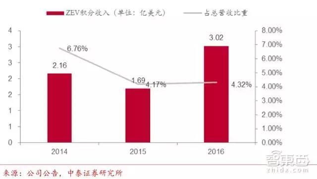 新能源车企新财路！双积分政策引出450亿元大蛋糕