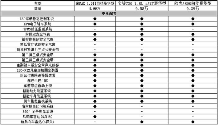 新能源版本更具未来，比亚迪宋MAX竞争力分析！