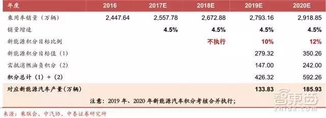 新能源车企新财路！双积分政策引出450亿元大蛋糕