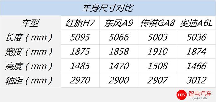 红旗H7是性价比最高国产豪华车，水准媲美A6，入门不到25万