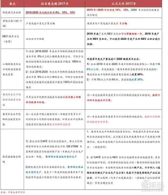 新能源车企新财路！双积分政策引出450亿元大蛋糕