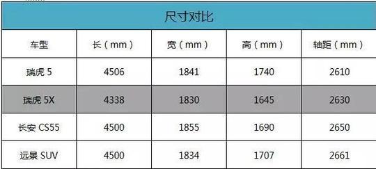 瑞虎3x之后又来5x：奇瑞SUV的未来真是未知数吗？