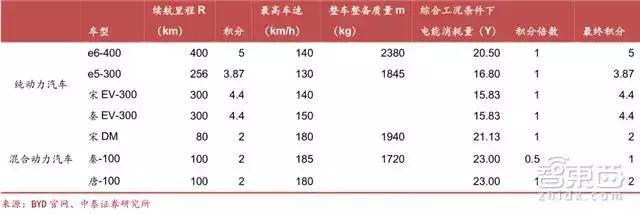 新能源车企新财路！双积分政策引出450亿元大蛋糕