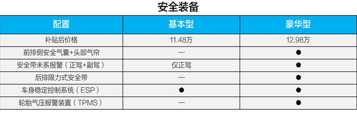 两款配置选哪个？天津一汽骏派A70E购车手册