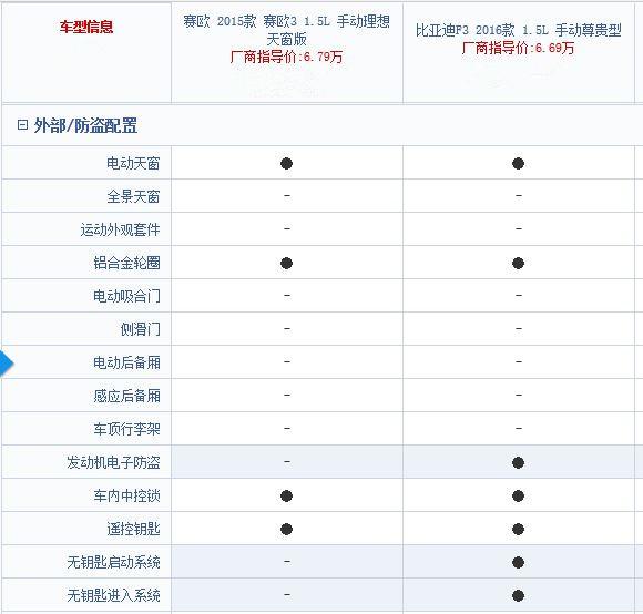 比亚迪f3和雪佛兰赛欧哪个好？