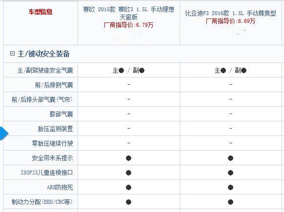 比亚迪f3和雪佛兰赛欧哪个好？