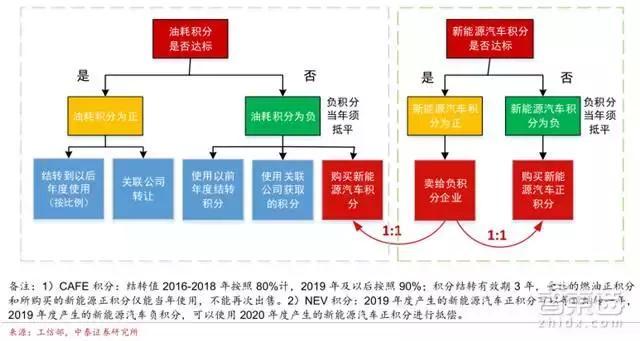 新能源车企新财路！双积分政策引出450亿元大蛋糕