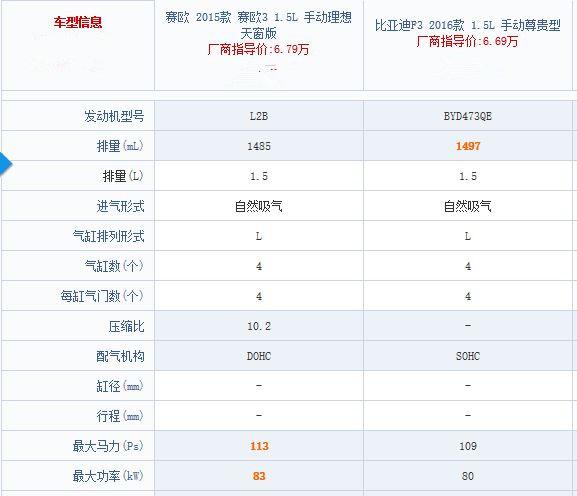 比亚迪f3和雪佛兰赛欧哪个好？