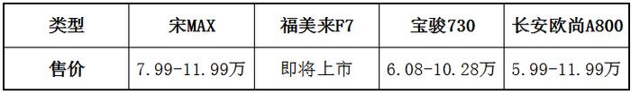 新能源版本更具未来，比亚迪宋MAX竞争力分析！