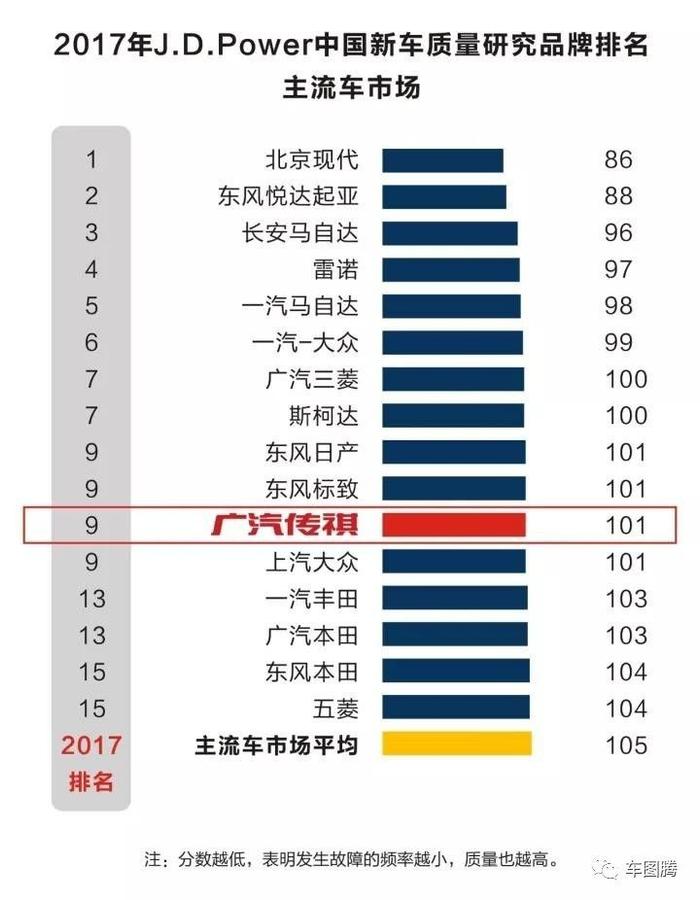 日积月累 久久为功 J.D.Power五连冠其实并无捷径