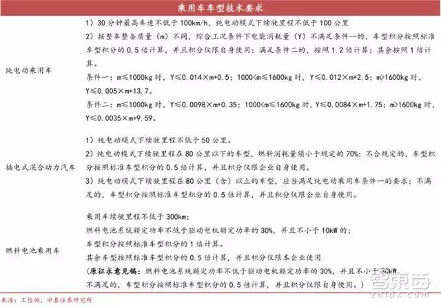 新能源车企新财路！双积分政策引出450亿元大蛋糕