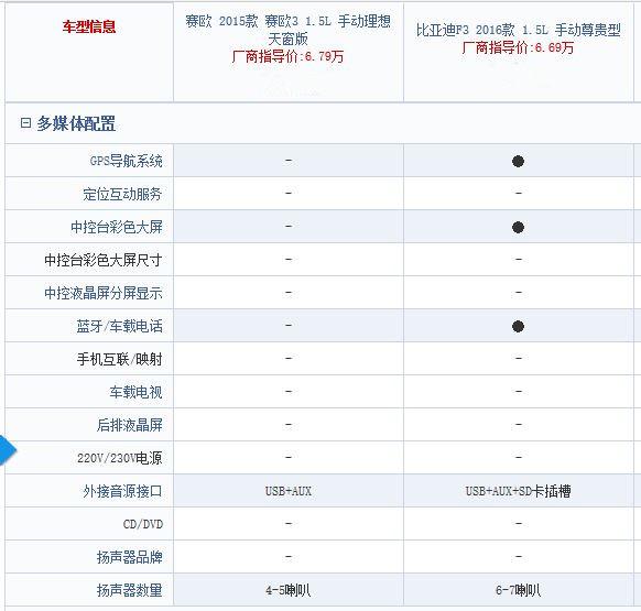 比亚迪f3和雪佛兰赛欧哪个好？