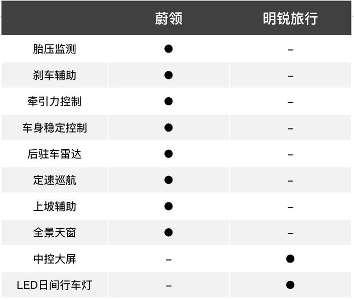 SUV都一边去，这两款10来万空间更大的车型更值得买！