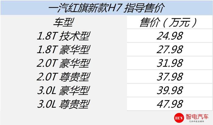 红旗H7是性价比最高国产豪华车，水准媲美A6，入门不到25万