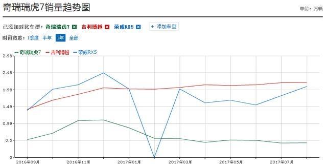 更新后的瑞虎7能追赶博越、RX5的步伐吗？