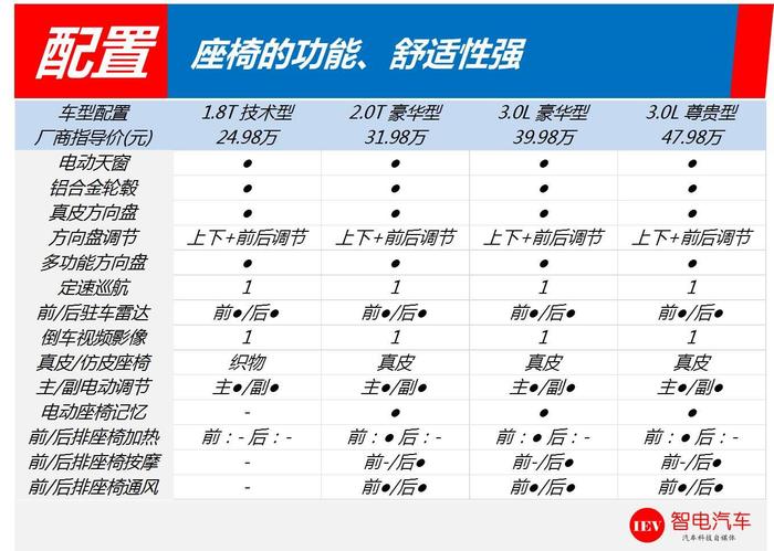 红旗H7是性价比最高国产豪华车，水准媲美A6，入门不到25万