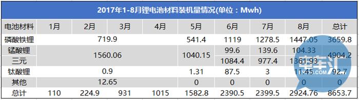 磷酸铁锂电池与三元锂电池平分秋色，客车领域磷酸铁锂仍占主流