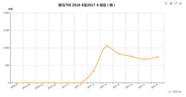 当废铁卖了 为何川汽野马T80还是卖不好