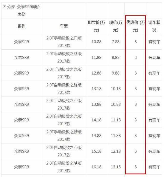 刚上市时三天卖2万，抢手到加价，如今沦落到爆降3万甩货，怎么了