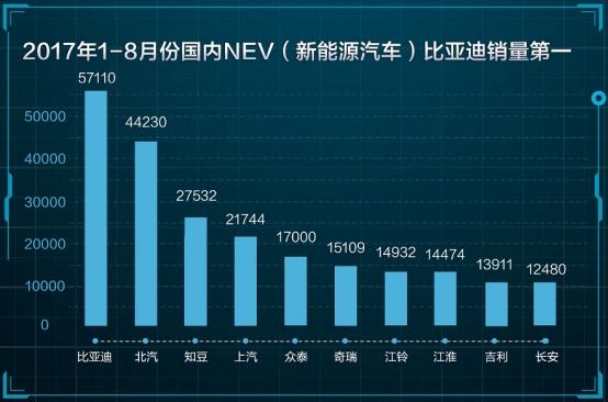 比亚迪蝉联全国、北京双销冠背后，藏着一个圈子