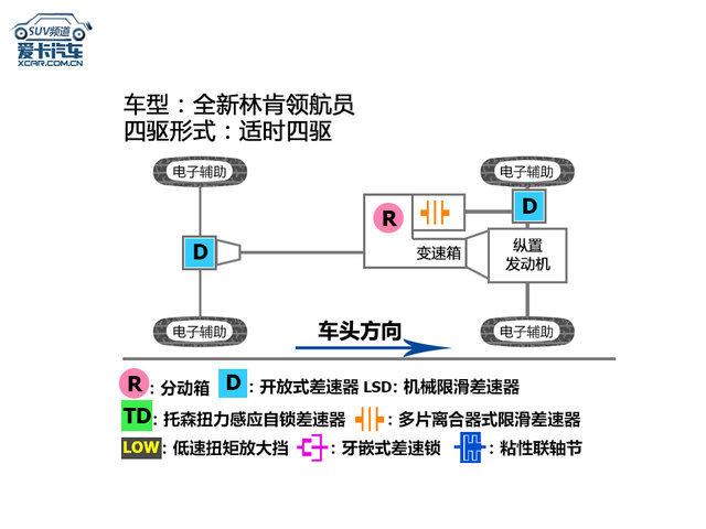 SUV档案揭秘(46) 林肯领航员的美式精神