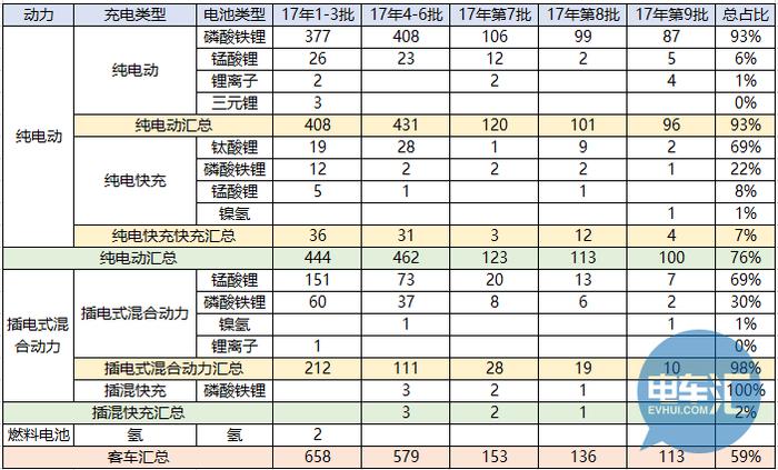 磷酸铁锂电池与三元锂电池平分秋色，客车领域磷酸铁锂仍占主流