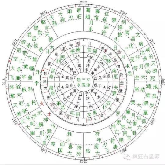 西洋占星PK中国八字，谁是王者？