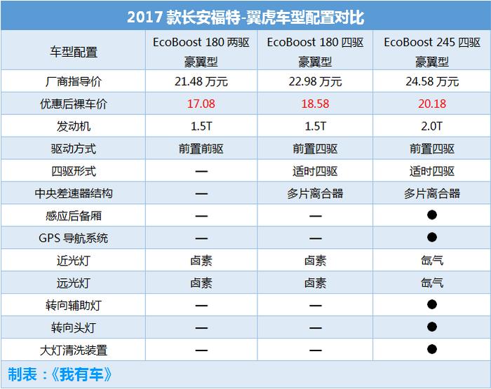 翼虎狂降4.4万，顶配不到23万，标致4008仅16万多，80%都买这配置