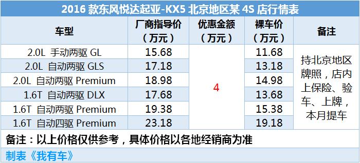 翼虎狂降4.4万，顶配不到23万，标致4008仅16万多，80%都买这配置