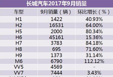 宝骏510月销量逆袭失败，哈弗H6依旧第一，车迷们却怀疑了？