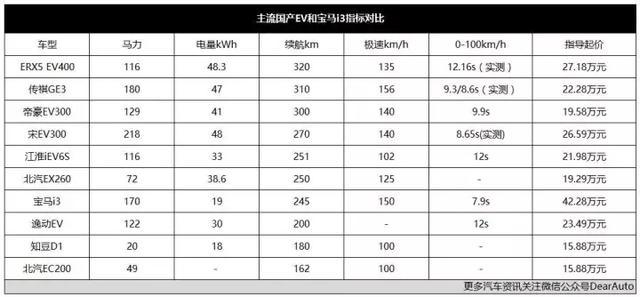 最大功率180马力 最高车速156km/h 续航里程310公里 超过宝马i3