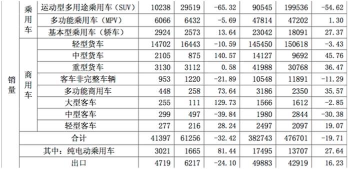 业绩预减80%销量暴跌逾三成 一路飙升的江淮股票开始逆转