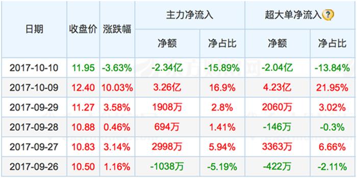 业绩预减80%销量暴跌逾三成 一路飙升的江淮股票开始逆转