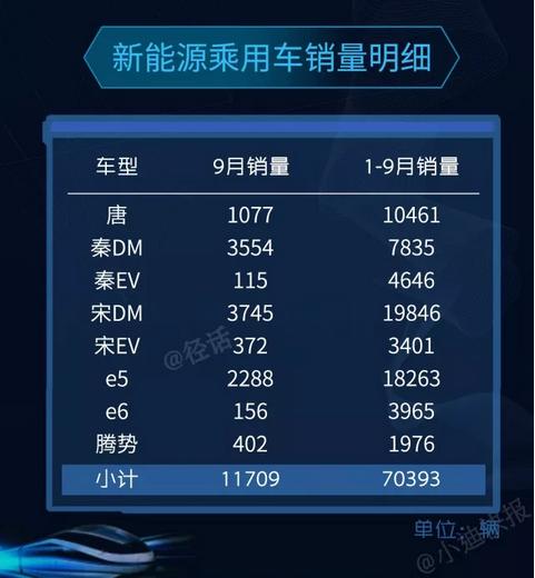 比亚迪汽车9月份销量，新能源汽车依旧强势！