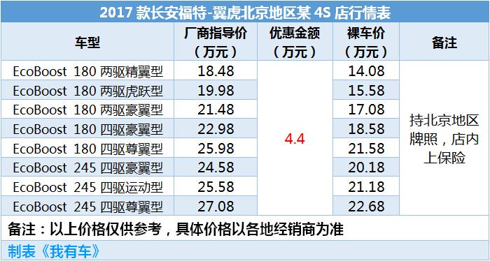 翼虎狂降4.4万，顶配不到23万，标致4008仅16万多，80%都买这配置