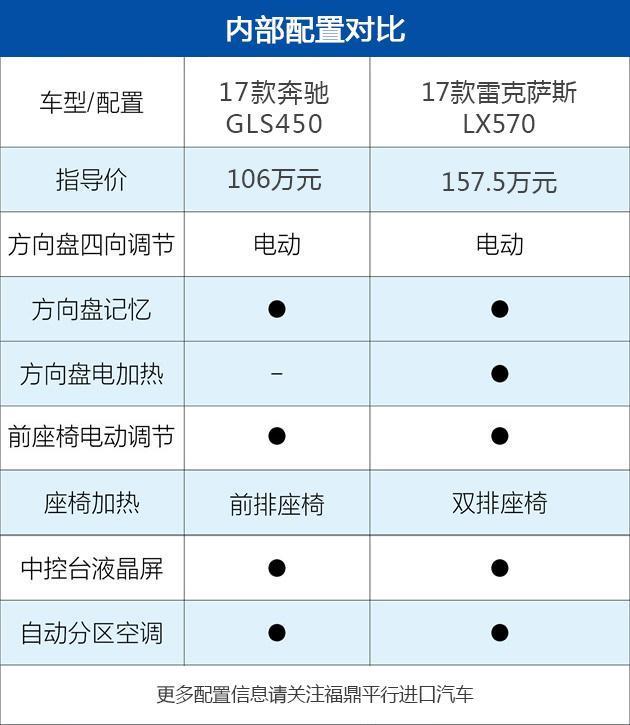 奔驰GLS对比雷克萨斯LX，到底选哪个更合适？