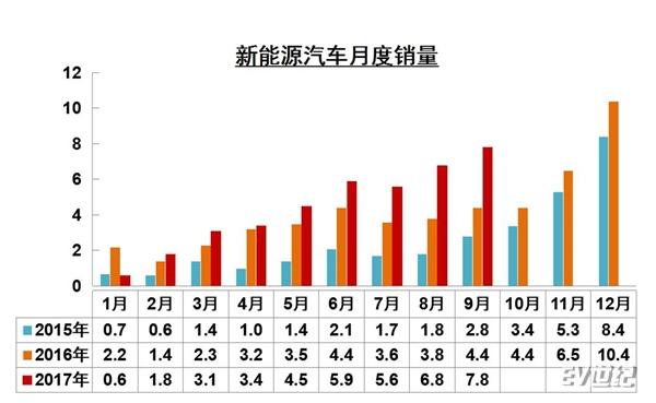 中汽协：9月新能源汽车销售7.8万辆 全年70万+销量无悬念