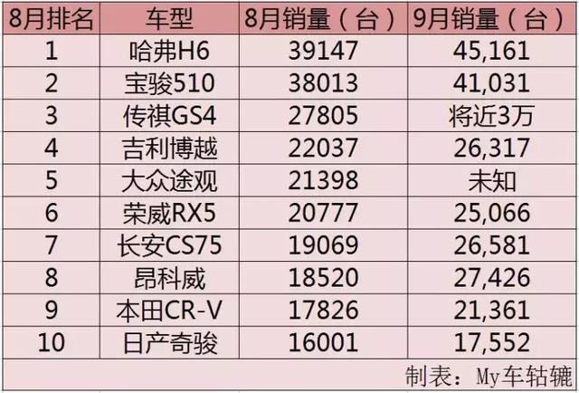 合资销冠途观被拉下马，9月SUV销量排行前十