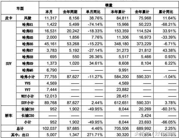 长城代工“宝马MINI”, 哈弗H6官降成功9月份销量破4.5万辆!