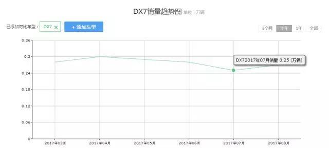 东南DX7颜值高，配置丰富，不输博越，销量为何暴跌？