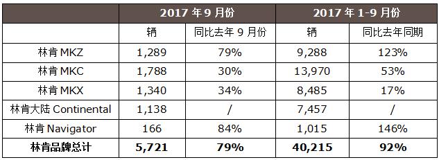 林肯前九月在华突破4万辆，领先英菲尼迪近7千辆