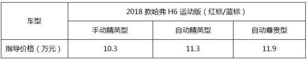 国民SUV换“新”升级 2018款哈弗H6运动版10.3万起