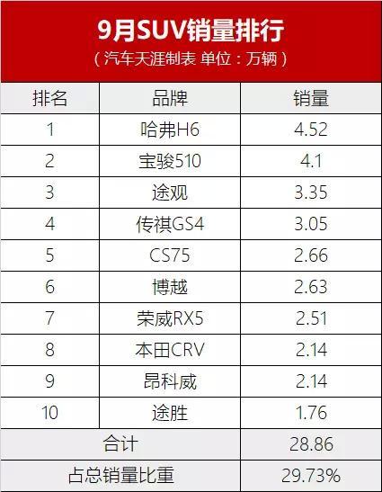 9月这些车卖的最好 你最喜欢哪款？