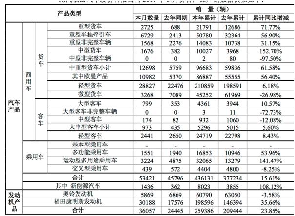 福田股价创五个月新高 经济回暖致重卡销量暴涨