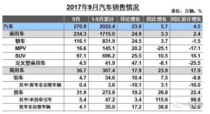 资讯 | 今年前三季度国产汽车产销增幅低于5%