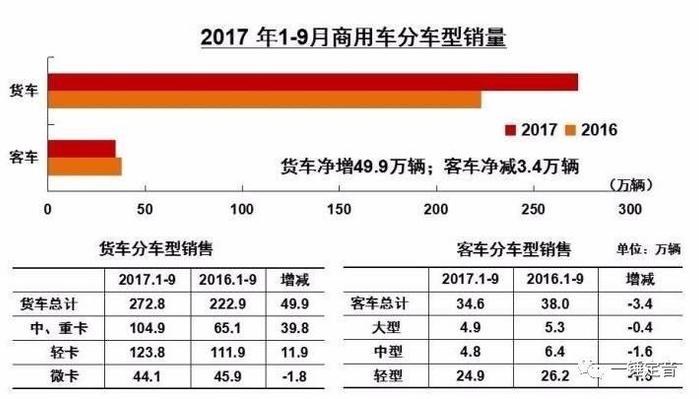 资讯 | 今年前三季度国产汽车产销增幅低于5%